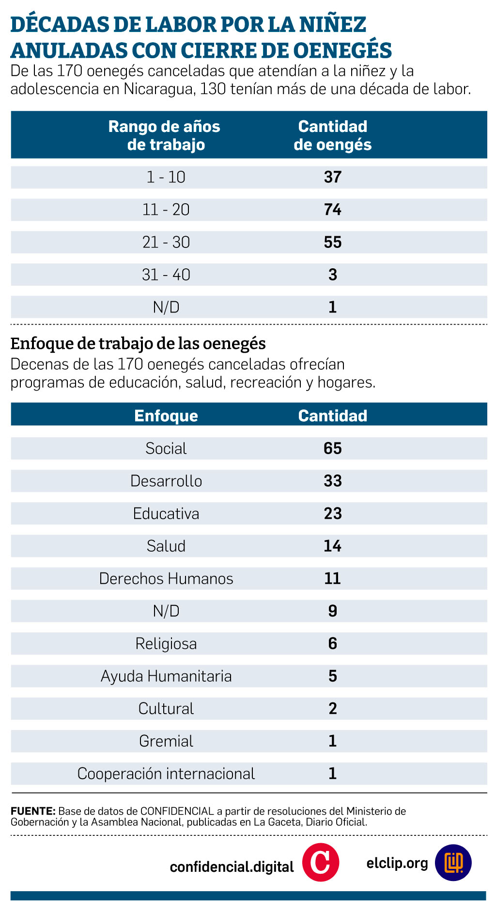 Oenegés canceladas en Nicaragua