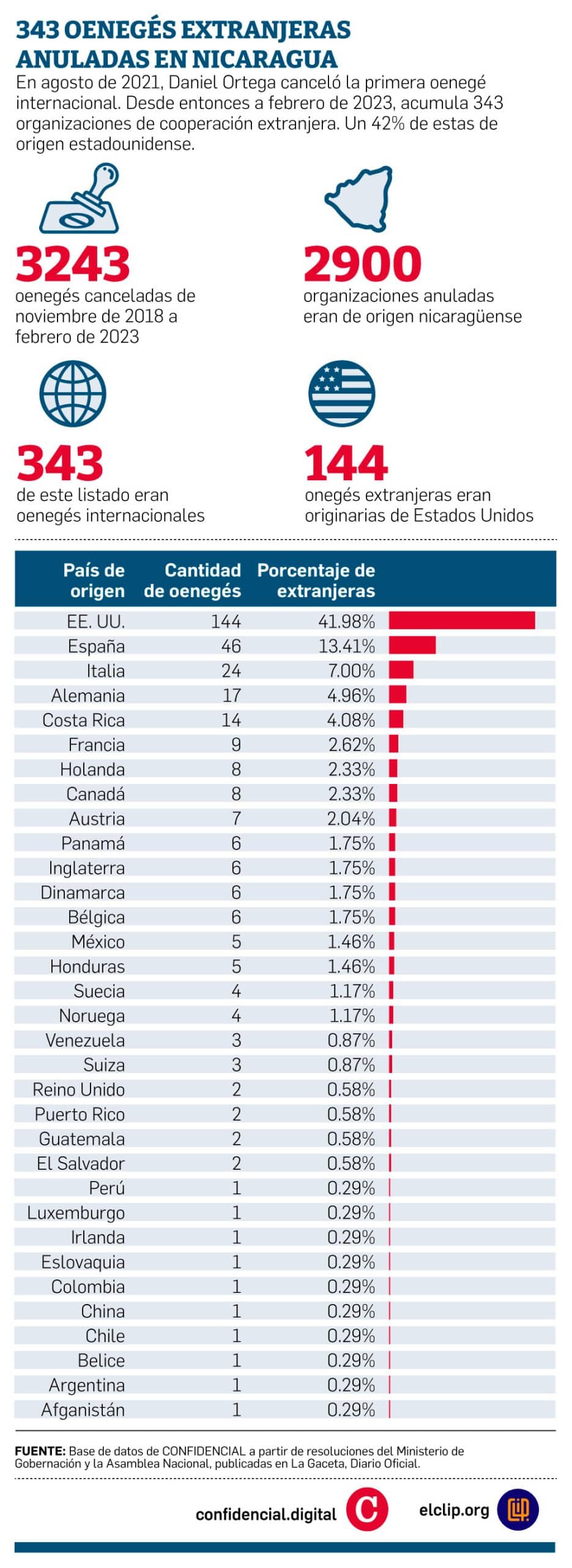 Oenegés canceladas en Nicaragua